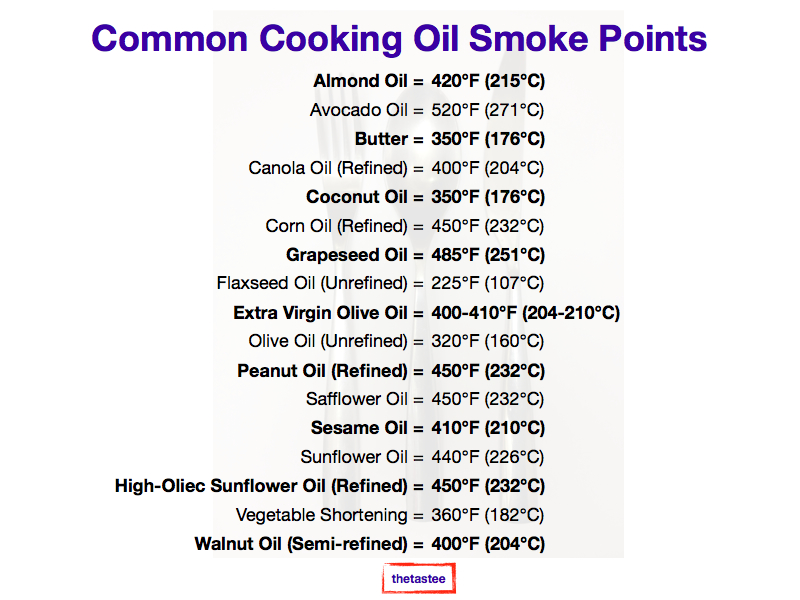 Oil Smoking Point Chart