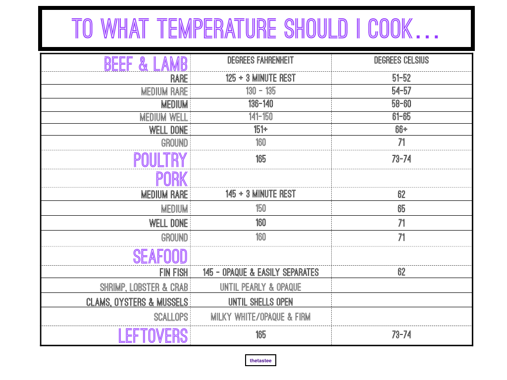 Grilled Chicken Temperature Chart