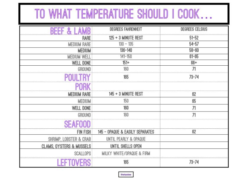 Internal Temperature Chart for Meats, Poultry, Proteins, Beef, Seafood, Shellfish in Fahrenheit and Celsius
